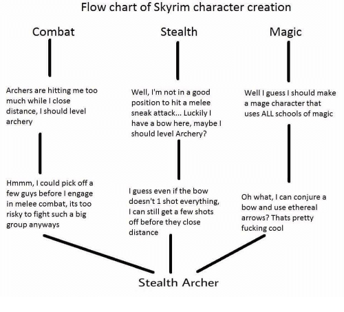 skyrim_stealth_archer_flowchart.png